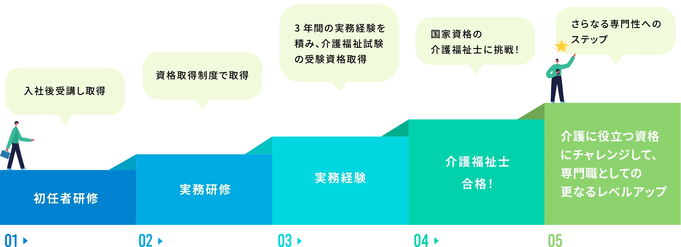 キャリア資格のステップ