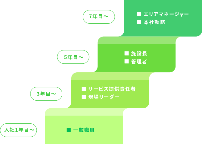 キャリアの業務ステップ