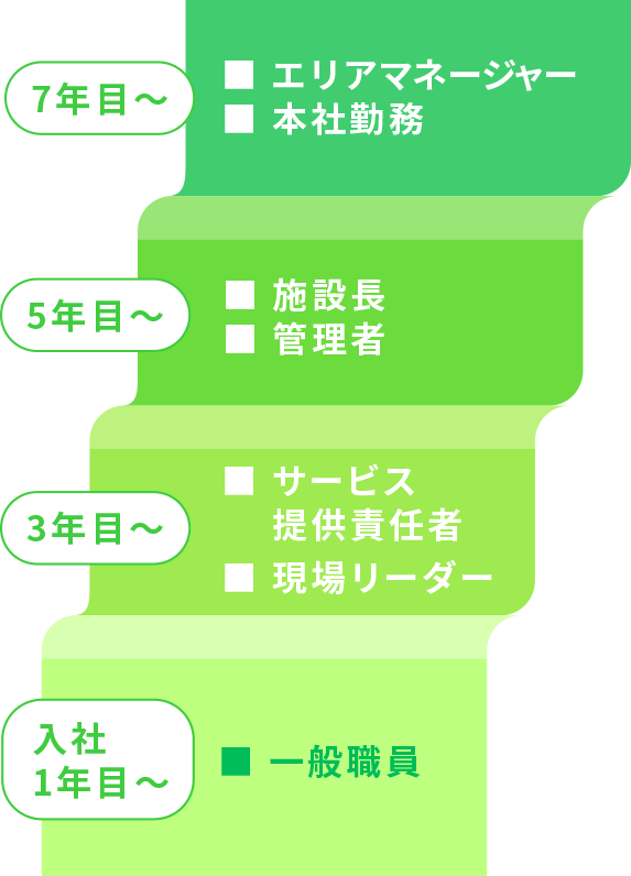 キャリアの業務ステップ
