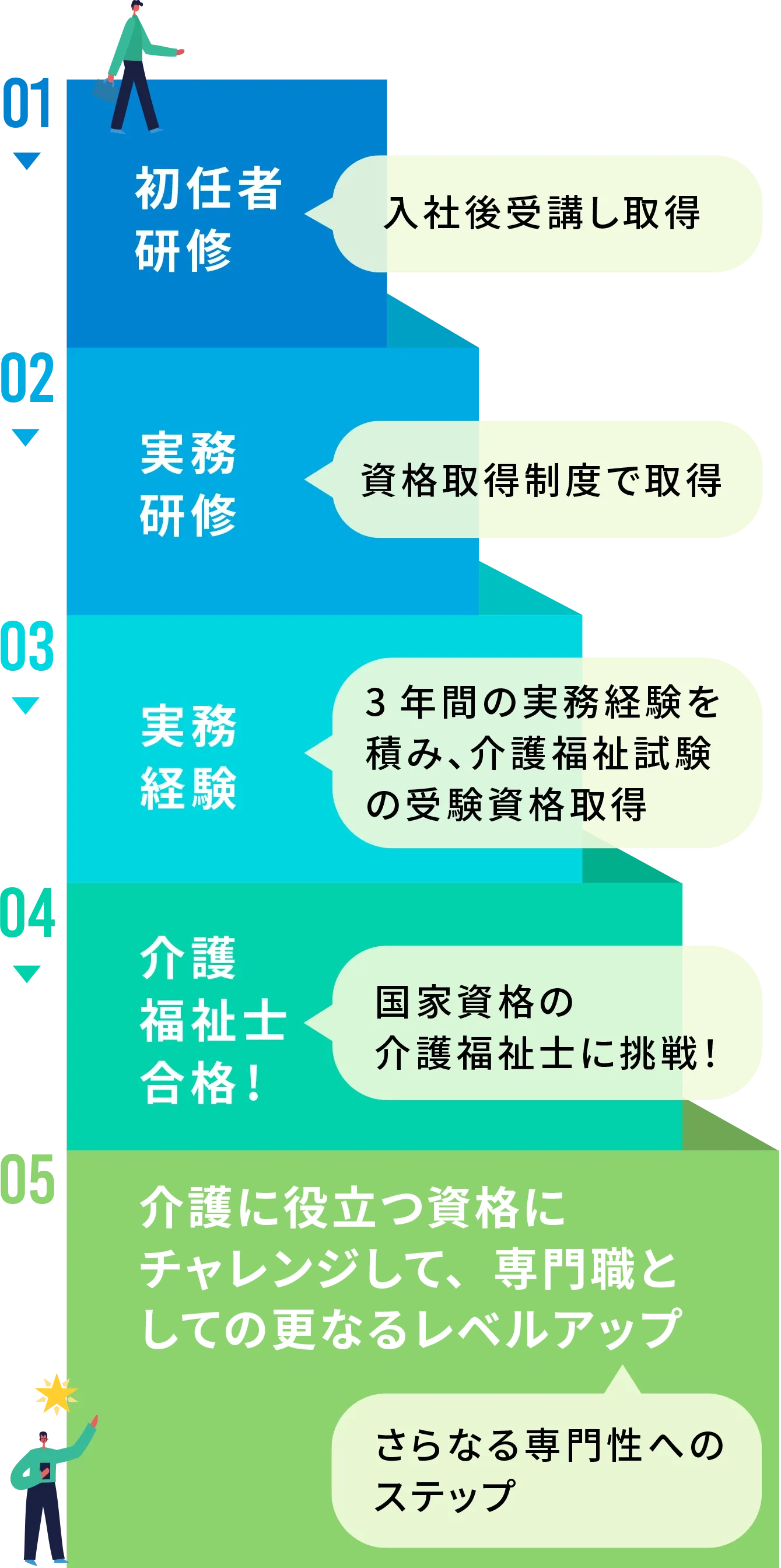 キャリア資格のステップ